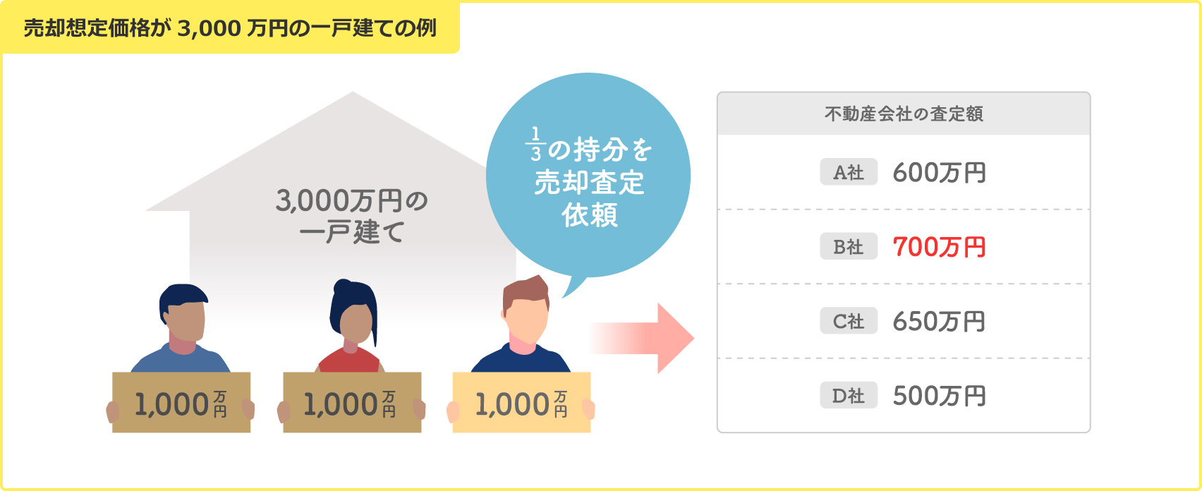 売却想定価格が3,000万円の一戸建ての例